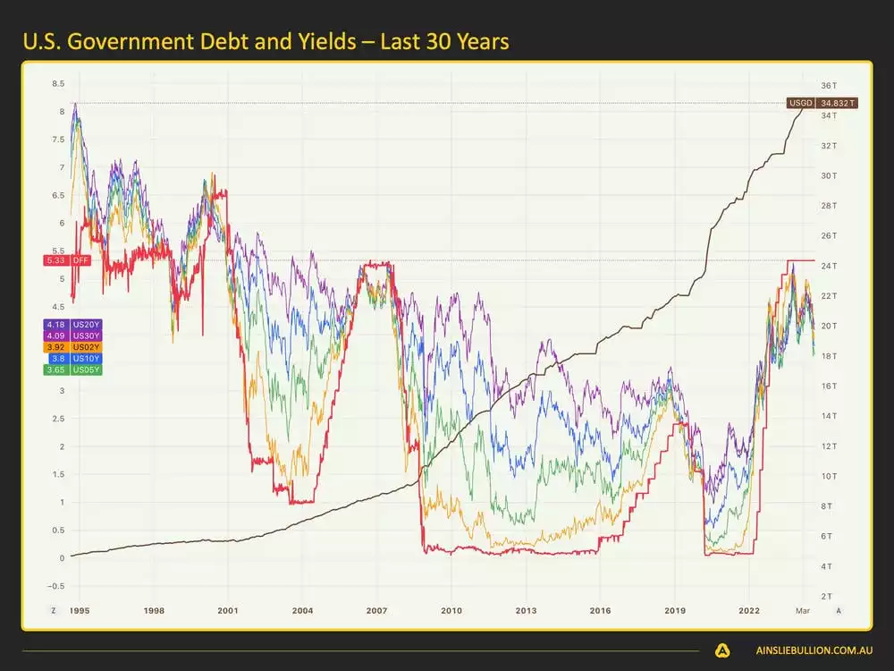 Macro and Global Liquidity Analysis August 2024 - US Government Debt and Yields - Last 30 Years